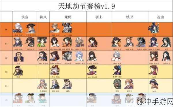 天地劫,幽城再临初始角色强度节奏榜全解析