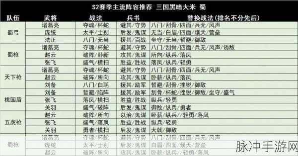 三国志,战略版甘太程阵容如何搭配战损最低?
