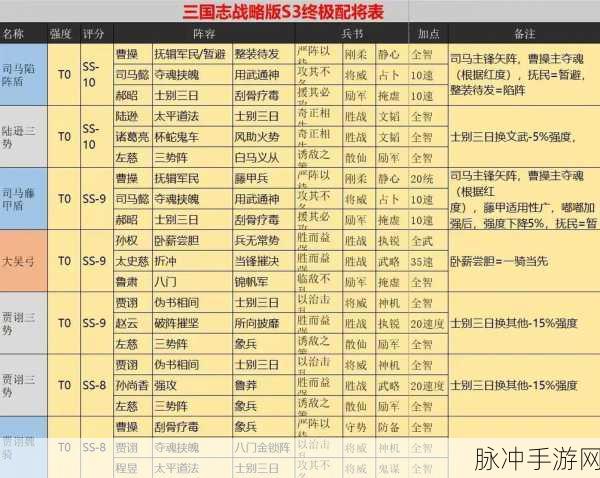 三国志,战略版甘太程阵容如何搭配战损最低?