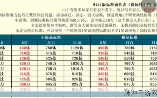 地下城堡2深度解析,各职业力速比合格线大揭秘