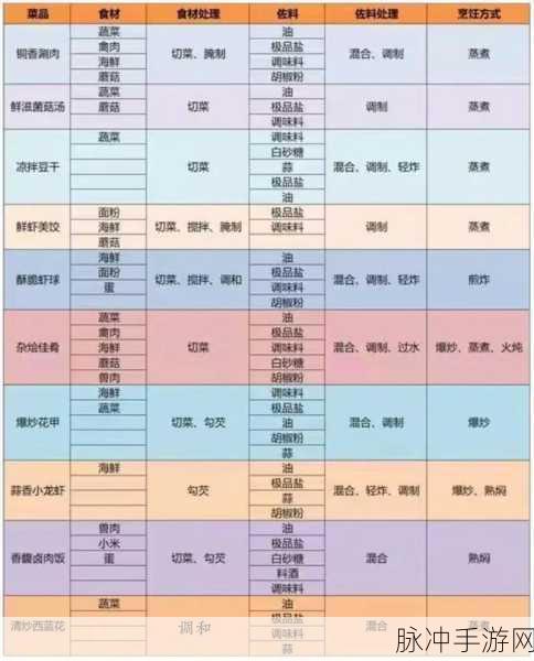 天谕手游食谱大揭秘,全面掌握美食食材配方秘籍