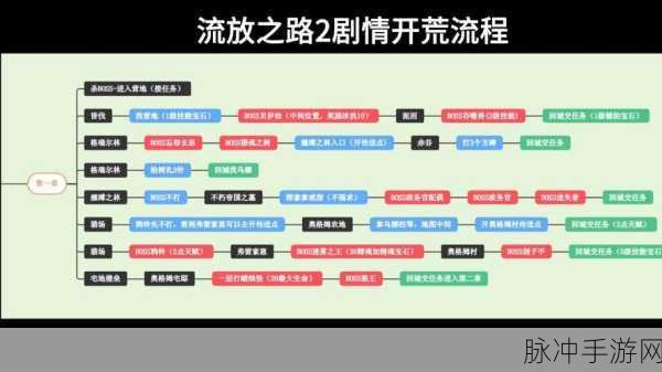 流放之路贵族开荒,解锁开荒首选的极致攻略