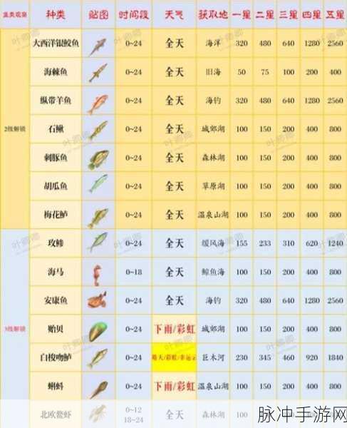 心动小镇手游,揭秘鳟鱼钓鱼的最佳时间与地点
