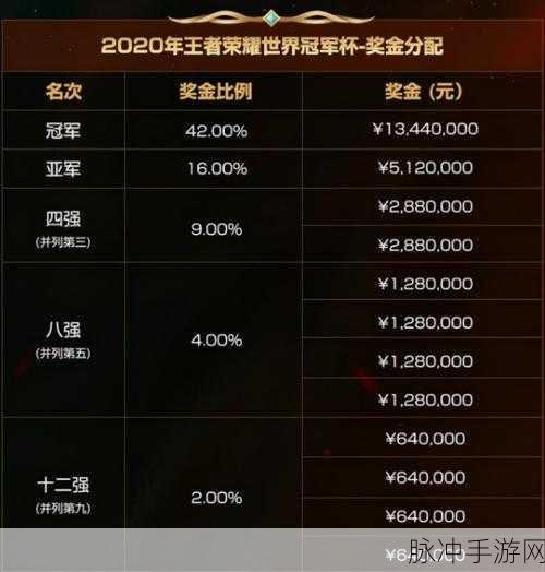 王者荣耀全服助力世冠奖金池,活动规则详解