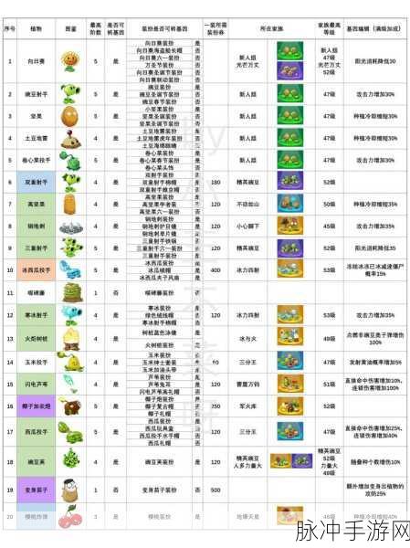 植物大战僵尸2,植物进阶花费与碎片需求全解析