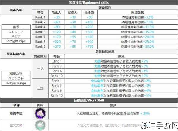 白夜极光,知更技能深度剖析与突破材料一键速查