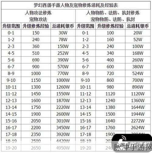 梦幻西游手游修炼全攻略,银币花费与等级经验大揭秘