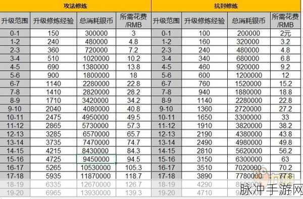 梦幻西游手游修炼全攻略,银币花费与等级经验大揭秘