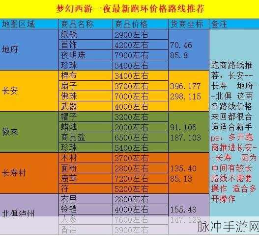 梦幻西游高效率跑商秘籍,掌握技巧,驰骋商界