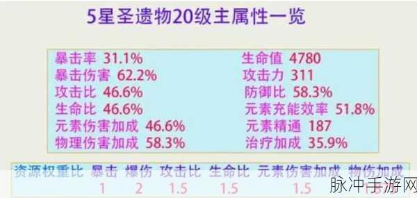 原神沉沦之心圣遗物，属性揭秘与伤害深度剖析