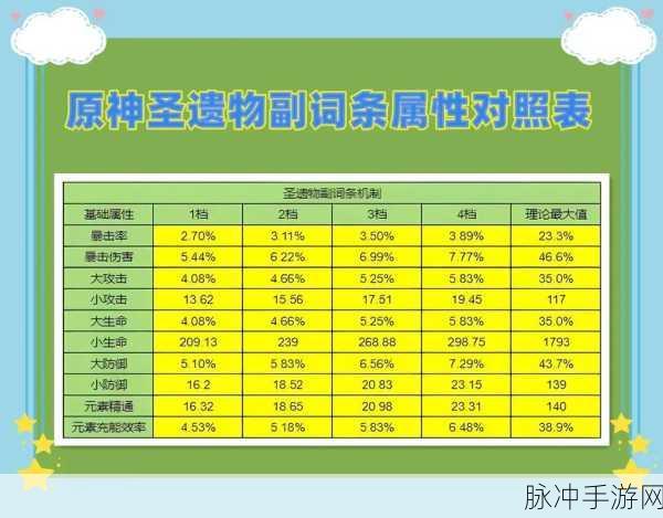 原神圣遗物副词条最大值揭秘