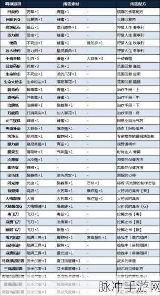 怪物猎人合成回复药全攻略