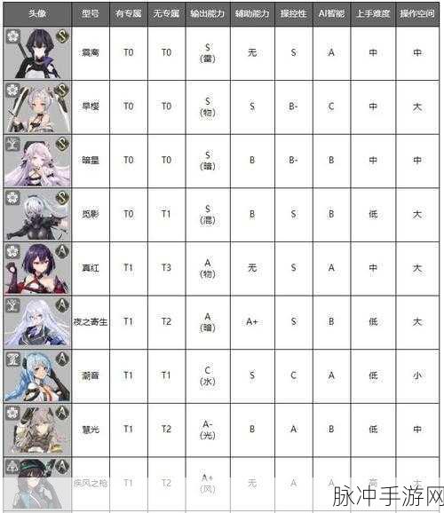 深空之眼角色强度大起底，开服角色精选策略手册