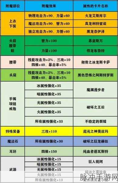 2025DNF热门附魔全解析，新版本宝珠哪家强？
