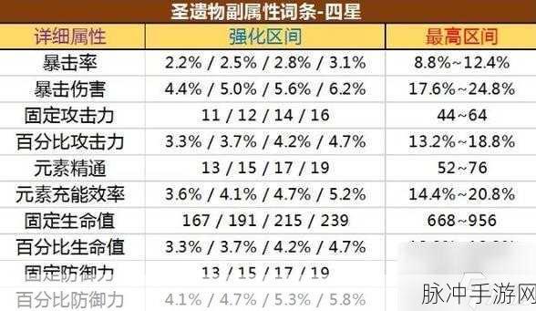 原神圣遗物获取,世界等级成关键