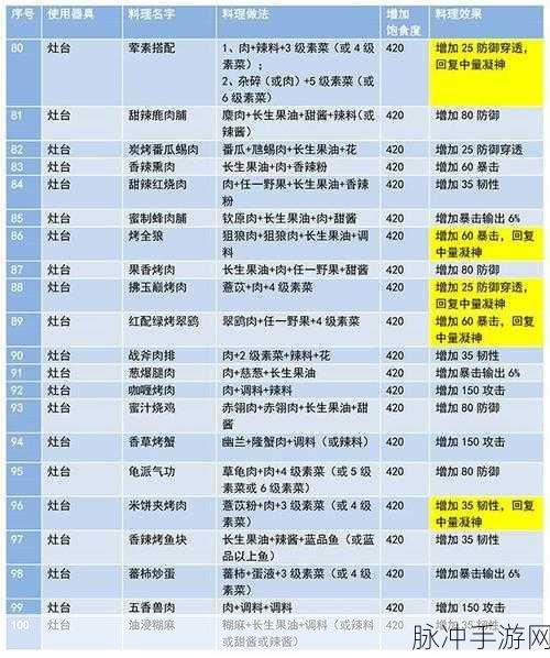 妄想山海里的味蕾盛宴，风味大炖菜独家秘籍大公开