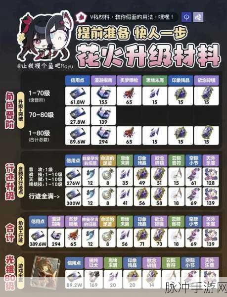 崩坏，星穹铁道消耗品使用全攻略