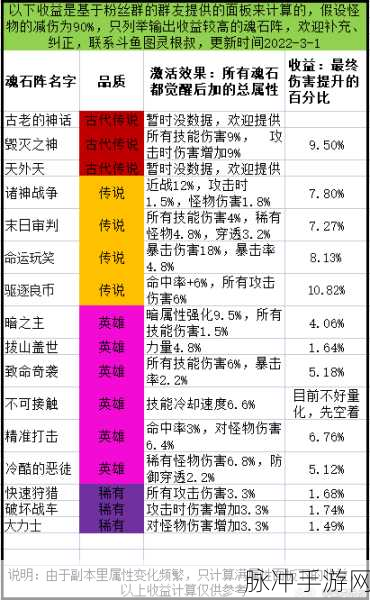 天地劫手游，魔化皇甫申魂石搭配全攻略