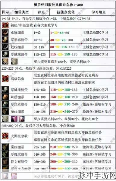魔兽世界TBC采药1-300快速升级秘籍