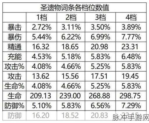 原神胡桃圣遗物词条优先级全攻略