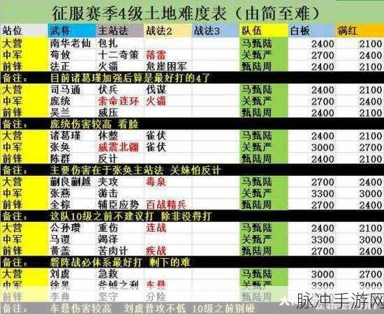 征服赛季挑战升级，率土之滨5级地开荒难度全解析