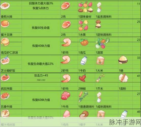 波西亚时光深度攻略，鲁索新菜谱支线任务全解析