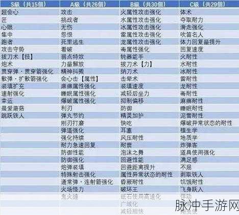 怪物猎人世界，体术护石升级素材全揭秘