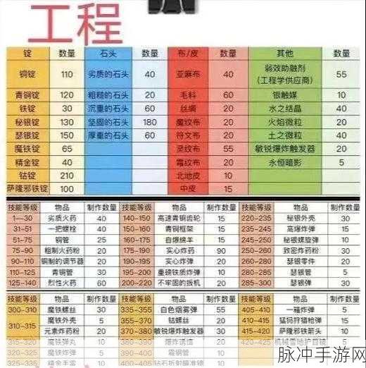 魔兽世界WLK版，工程大师之路，375-450级飞速进阶秘籍