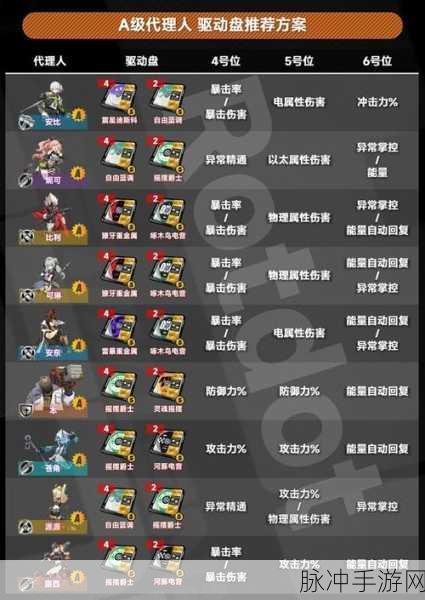 绝区零驱动盘选择攻略，先刷哪个更划算？