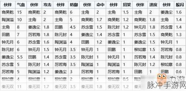 烟雨江湖伙伴全解析，角色属性加点攻略大放送