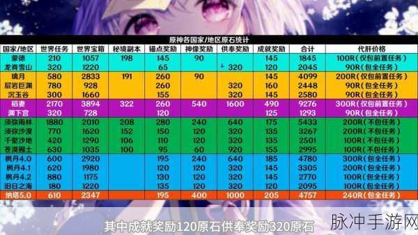 原神7万原石能抽多少次？资深玩家为你揭秘