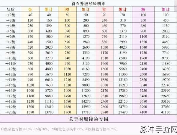 爆裂魔女全魔女毕业后符石高效养成秘籍