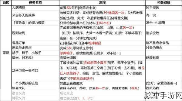 原神蒙德隐藏任务解锁秘籍,探索未知冒险