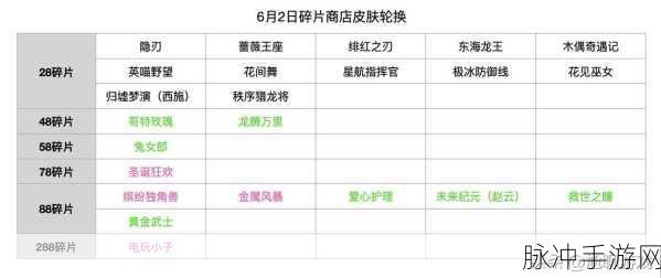 王者荣耀皮肤碎片更新周期全解析