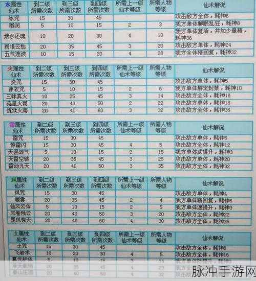 仙剑奇侠传2，技能等级全面揭秘