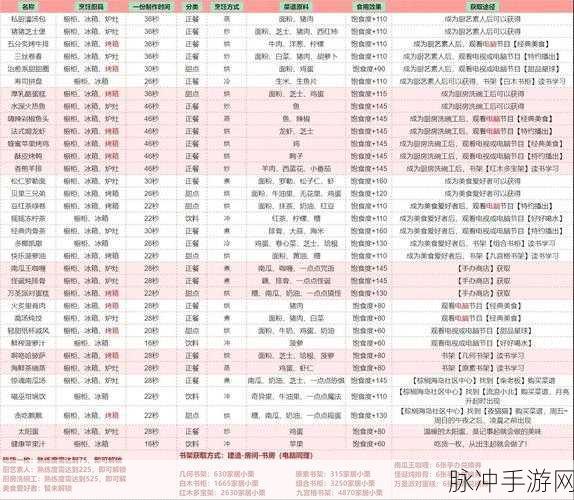 以闪亮之名贪吃飘飘食谱获取全攻略