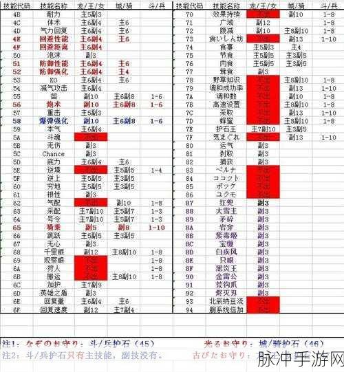 怪物猎人世界威吓护石深度剖析，技能效果与升级素材全攻略