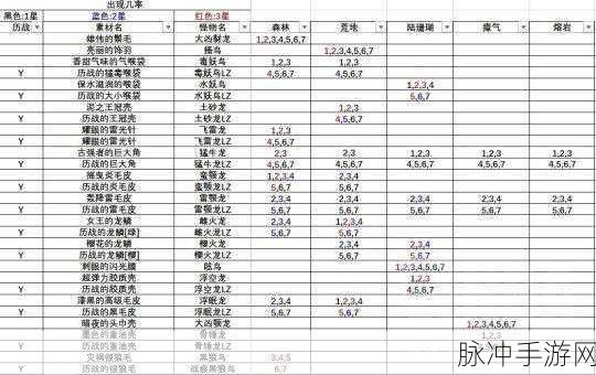 怪物猎人世界冰原聚魔之地，等级解锁与位置全攻略