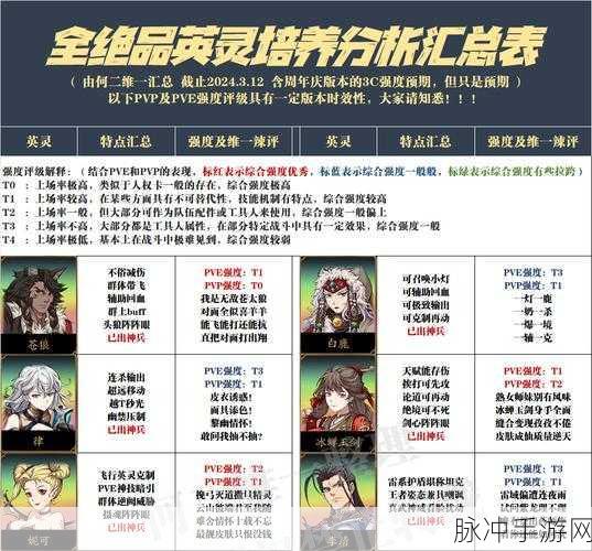 天地劫，幽城再临SSR角色强度排行揭晓