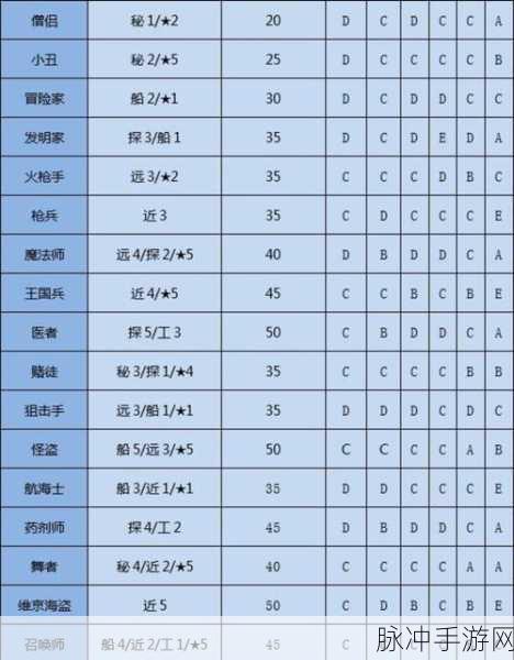 大航海探险物语职业特殊技能全揭秘