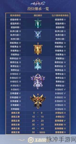 王者荣耀，最强王者晋升荣耀王者全攻略