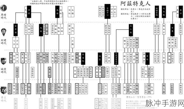 帝国时代2决定版，建筑科技树与兵种使用全攻略