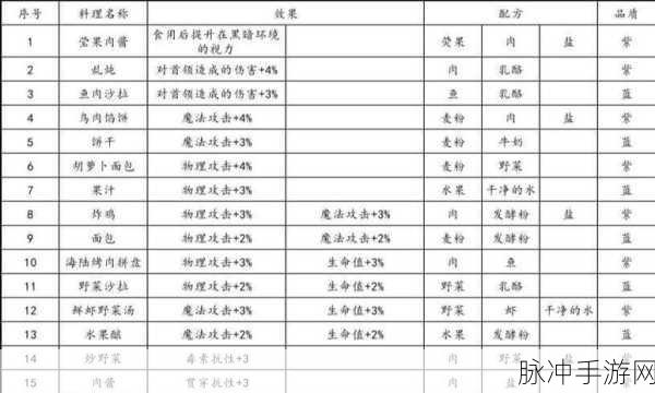 地下城堡3食谱配方揭秘,打造你的专属美味之旅