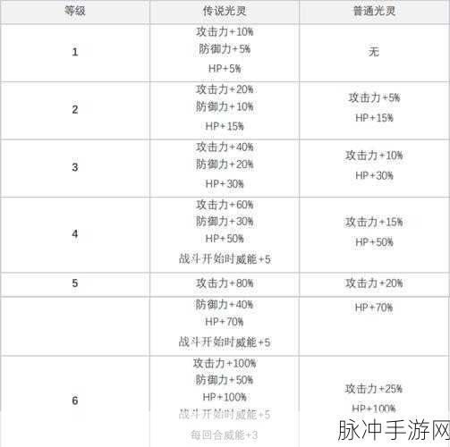 白夜极光,抽到不同属性6星角色,应对策略与培养全攻略