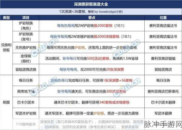 DNF100级深渊门票兑换全攻略