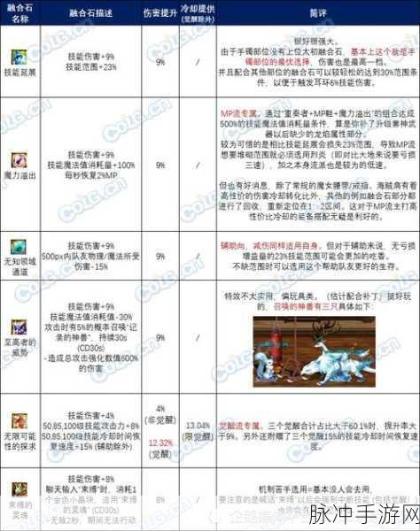 DNF90ss魔法石罗塞塔石碑获取攻略，揭秘高爆率深渊